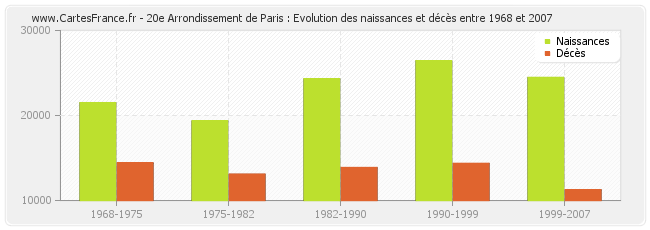 20e Arrondissement de Paris : Evolution des naissances et décès entre 1968 et 2007